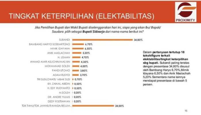Elektabilitas Subandi Teratas dalam Survei Pilbup Sidoarjo 2024